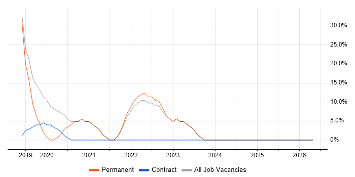Power Platform job vacancy trend in Alfreton