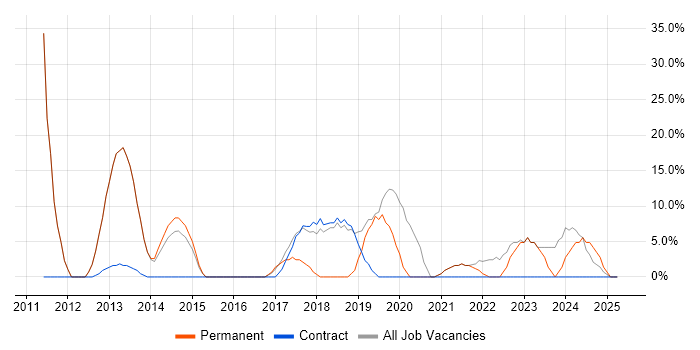 Job vacancy trend for Problem-Solving in Alfreton