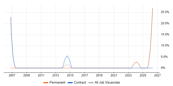 Project Manager job vacancy trend in Alfreton