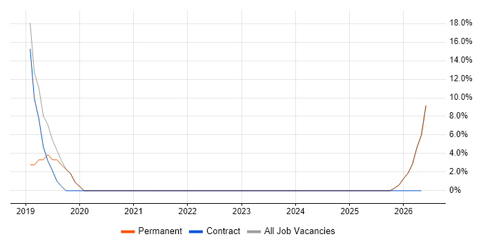 QlikView job vacancy trend in Alfreton