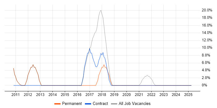 Job vacancy trend for Retail in Alfreton