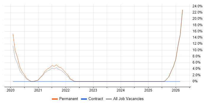 SAP Analyst job vacancy trend in Alfreton