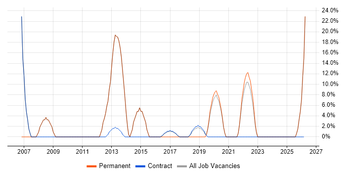 Senior job vacancy trend in Alfreton