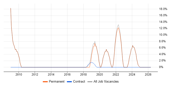 SharePoint job vacancy trend in Alfreton