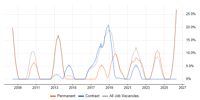 Social Skills job vacancy trend in Alfreton