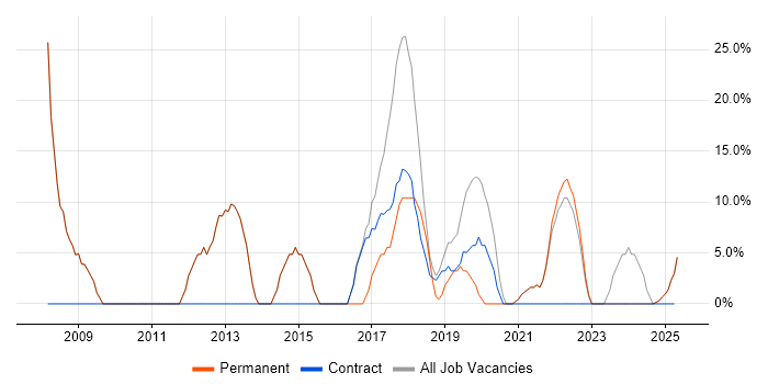 Job vacancy trend for SQL in Alfreton