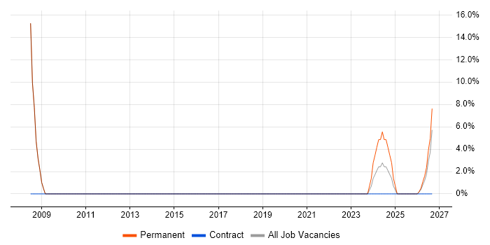 Technical Support job vacancy trend in Alfreton