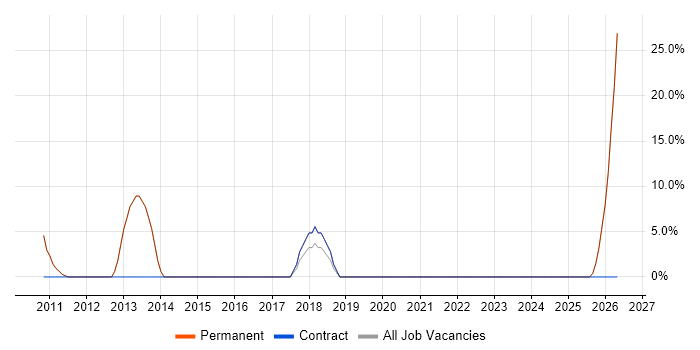 Telecoms job vacancy trend in Alfreton