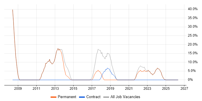 Windows job vacancy trend in Alfreton