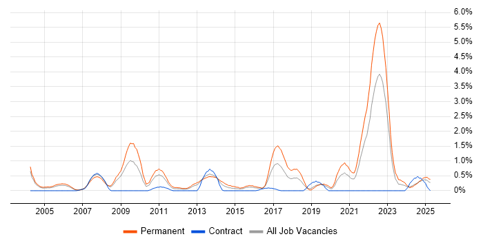 Job vacancy trend for Algorithms in Derbyshire