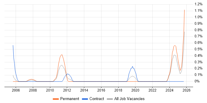 Allen-Bradley job vacancy trend in Derbyshire Allen-Bradley job vacancy trend in Derbyshire