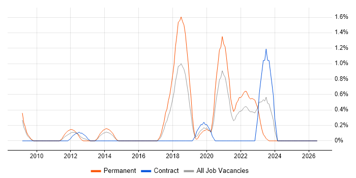 Amazon EC2 job vacancy trend in Derbyshire