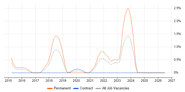 Amazon RDS job vacancy trend in Derbyshire