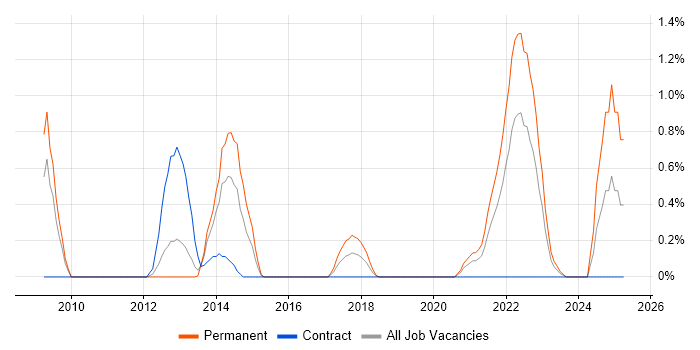 Job vacancy trend for Amazon S3 in Derbyshire Job vacancy trend for Amazon S3 in Derbyshire