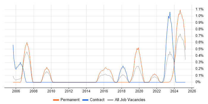 Job vacancy trend for Analytical Mindset in Derbyshire Job vacancy trend for Analytical Mindset in Derbyshire