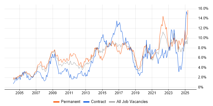 Job vacancy trend for Analytical Skills in Derbyshire Job vacancy trend for Analytical Skills in Derbyshire