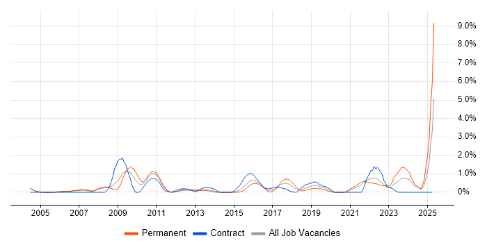 Job vacancy trend for Analytical Thinking in Derbyshire Job vacancy trend for Analytical Thinking in Derbyshire