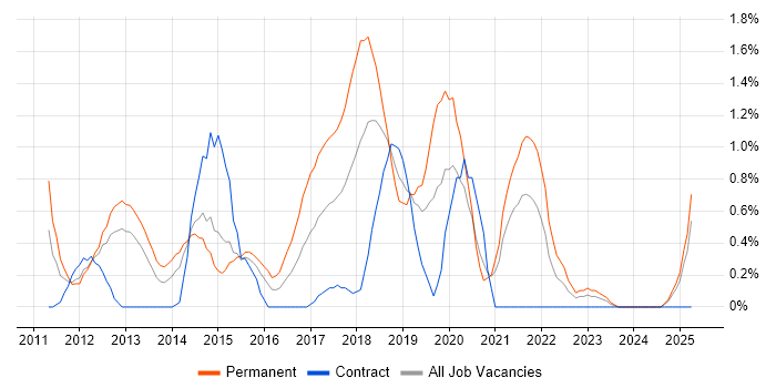 Job vacancy trend for Android Development in Derbyshire
