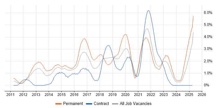 Job vacancy trend for Android in Derbyshire Job vacancy trend for Android in Derbyshire