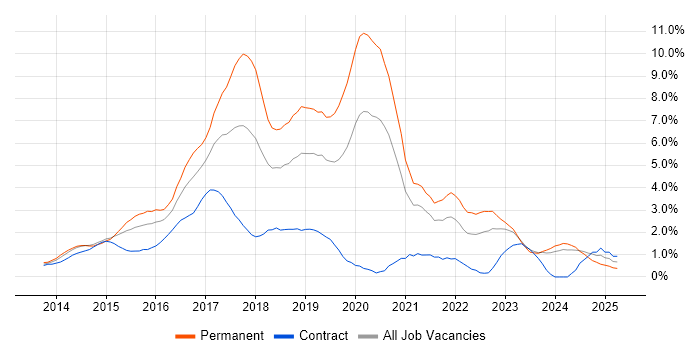 Job vacancy trend for AngularJS in Derbyshire