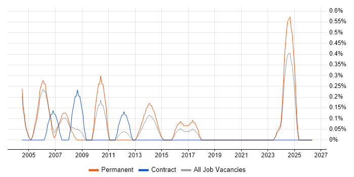Animation job vacancy trend in Derbyshire