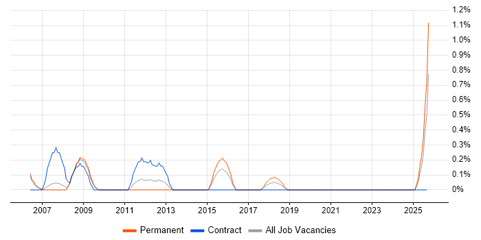 ANSYS job vacancy trend in Derbyshire ANSYS job vacancy trend in Derbyshire