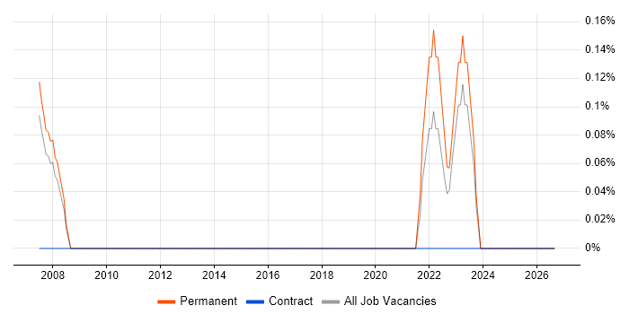 Anti-Spyware job vacancy trend in Derbyshire