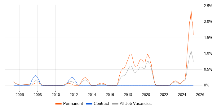 Job vacancy trend for Antivirus Management in Derbyshire Job vacancy trend for Antivirus Management in Derbyshire