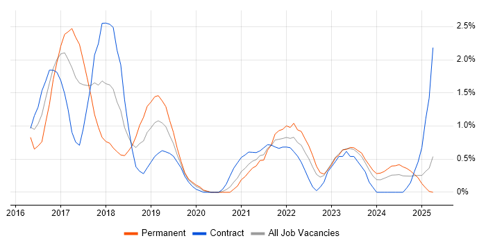 Job vacancy trend for Apache Spark in Derbyshire Job vacancy trend for Apache Spark in Derbyshire