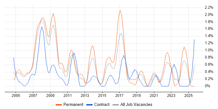Apache job vacancy trend in Derbyshire
