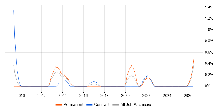Apex Code job vacancy trend in Derbyshire