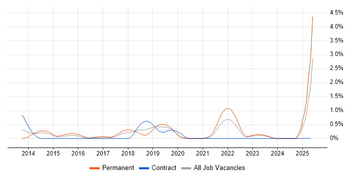 Job vacancy trend for API Design in Derbyshire Job vacancy trend for API Design in Derbyshire