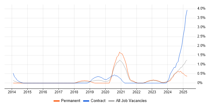 Job vacancy trend for API Integration in Derbyshire Job vacancy trend for API Integration in Derbyshire