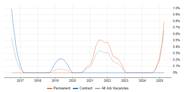 Job vacancy trend for API Management in Derbyshire Job vacancy trend for API Management in Derbyshire