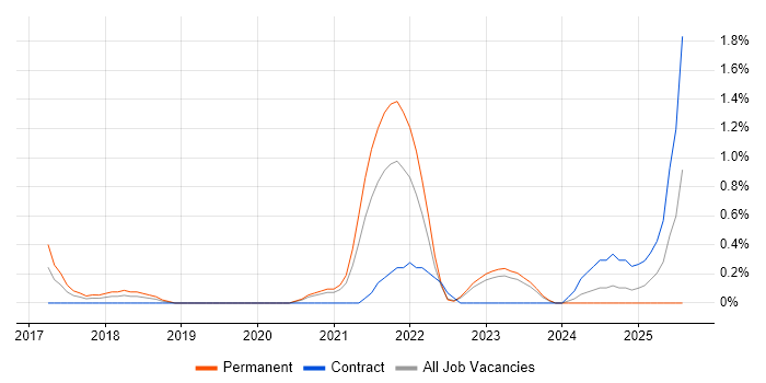 Job vacancy trend for API Testing in Derbyshire