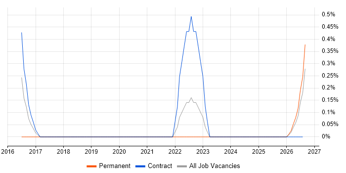 APMG job vacancy trend in Derbyshire