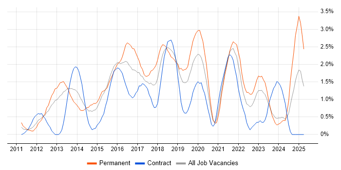 Job vacancy trend for Apple iOS in Derbyshire Job vacancy trend for Apple iOS in Derbyshire
