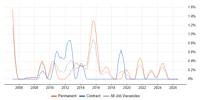 Application Security job vacancy trend in Derbyshire