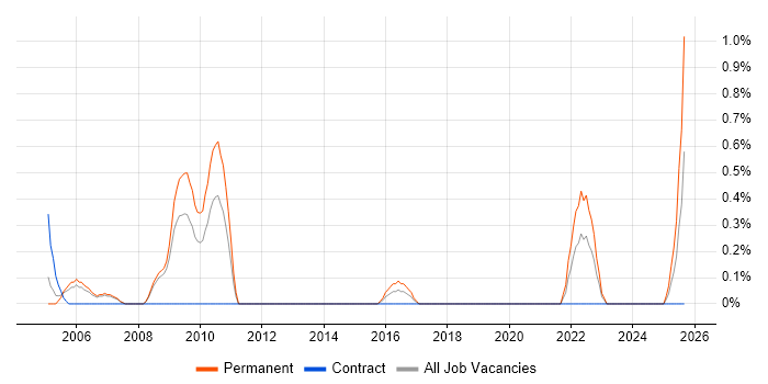 Application Support Team Leader job vacancy trend in Derbyshire Application Support Team Leader job vacancy trend in Derbyshire