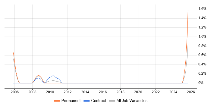 Applications Analyst job vacancy trend in Derbyshire