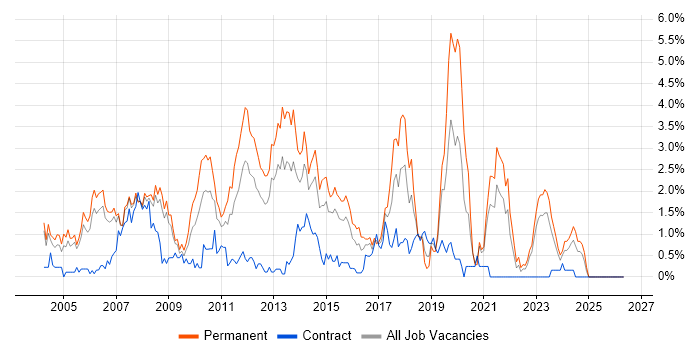 Applications Developer job vacancy trend in Derbyshire