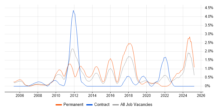 Job vacancy trend for Applications Engineer in Derbyshire Job vacancy trend for Applications Engineer in Derbyshire