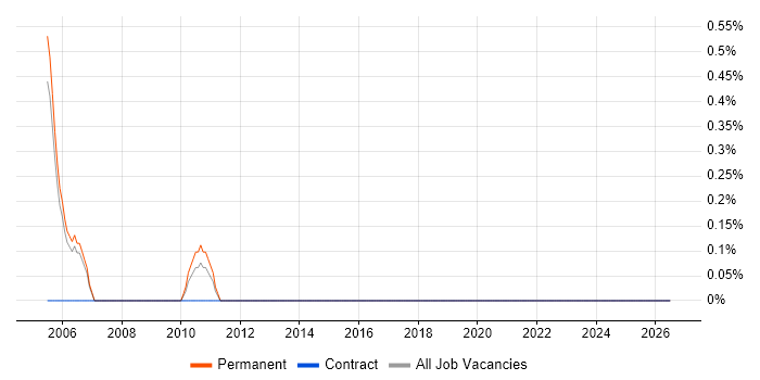 Applied Mathematics job vacancy trend in Derbyshire
