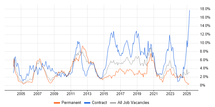Job vacancy trend for Architect in Derbyshire Job vacancy trend for Architect in Derbyshire