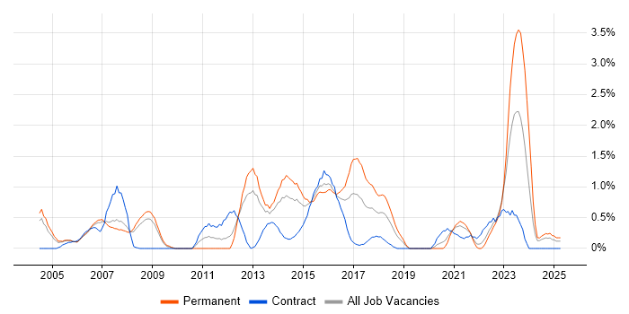 Job vacancy trend for Architectural Design in Derbyshire