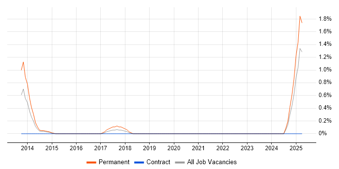 Job vacancy trend for ARM Cortex in Derbyshire Job vacancy trend for ARM Cortex in Derbyshire