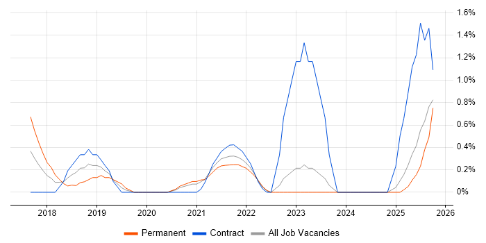 ARM Templates job vacancy trend in Derbyshire