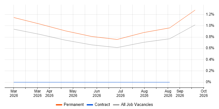 Artificial Intelligence Engineer job vacancy trend in Derbyshire