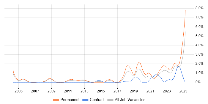 Job vacancy trend for Artificial Intelligence in Derbyshire Job vacancy trend for Artificial Intelligence in Derbyshire