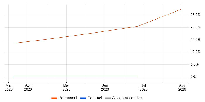Analyst job vacancy trend in Ashbourne